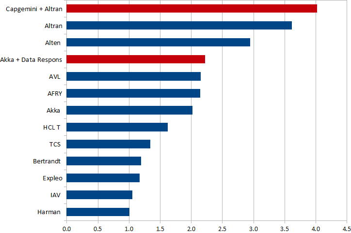 Ranking of ER&D Services Vendors Globally